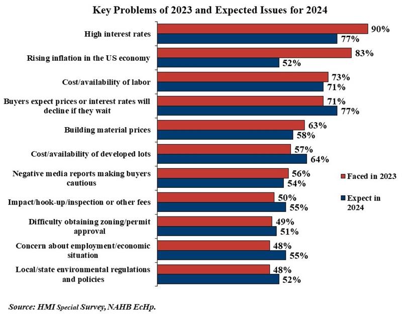 Graph showing key problems for industry in 2023, and expected 2024 issues for construction industry outlook