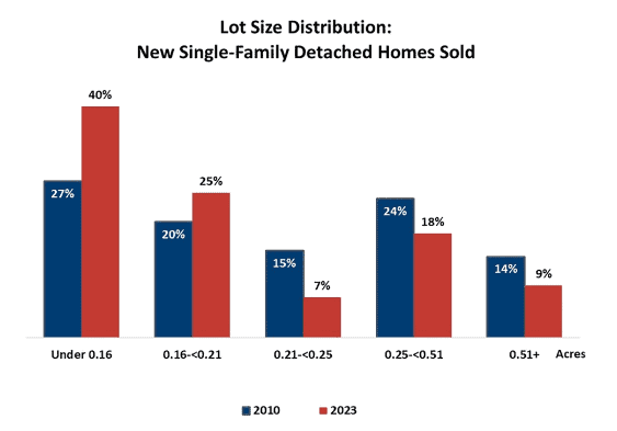 lot size for new residential construction