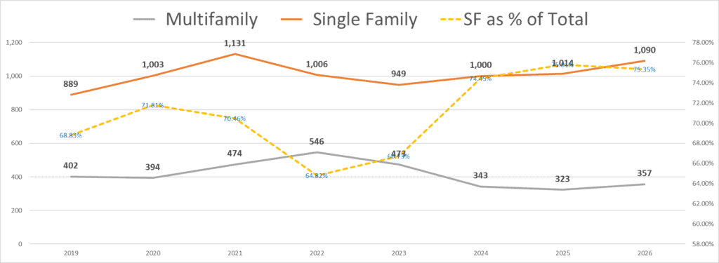 Multi and Single Family Home Data