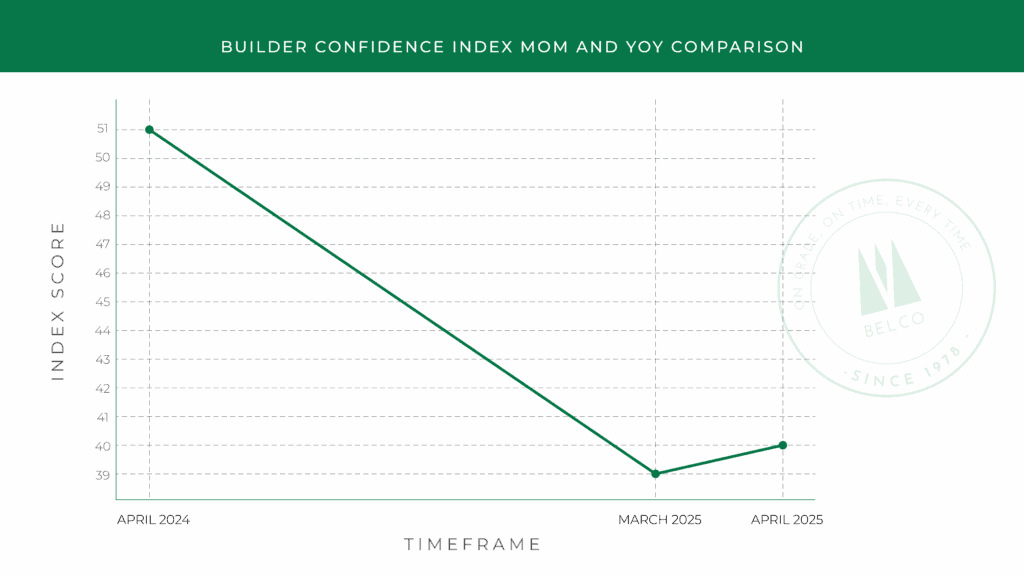 Builder Confidence MoM and YOY comparison