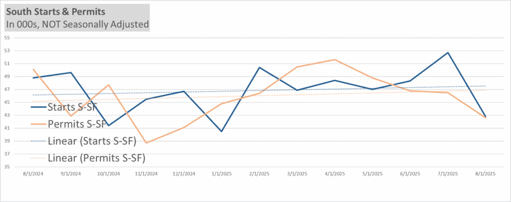 South Starts and Permits Not seasonally adjusted