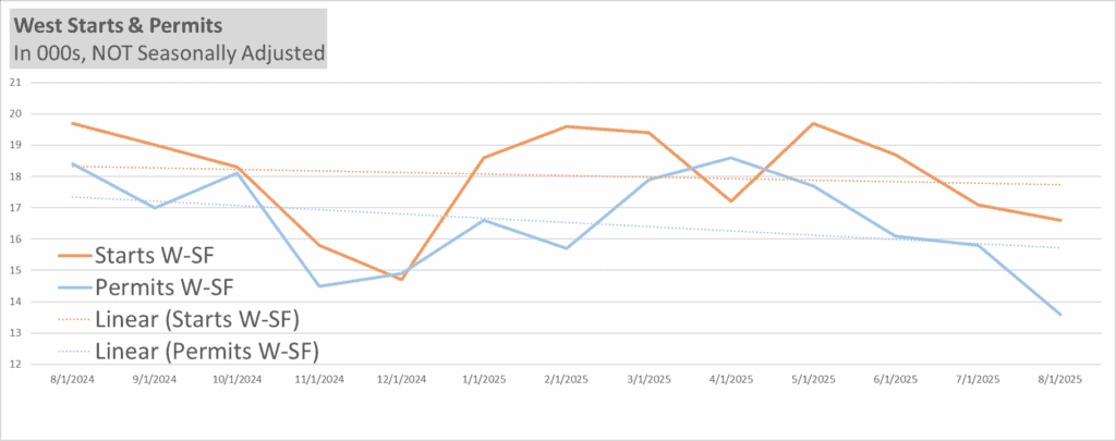 West starts and permits not seasonally adjusted