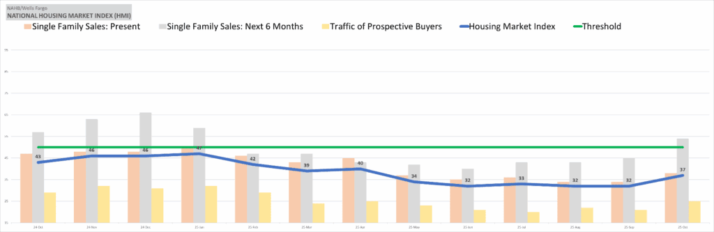 Housing Market Index Chart