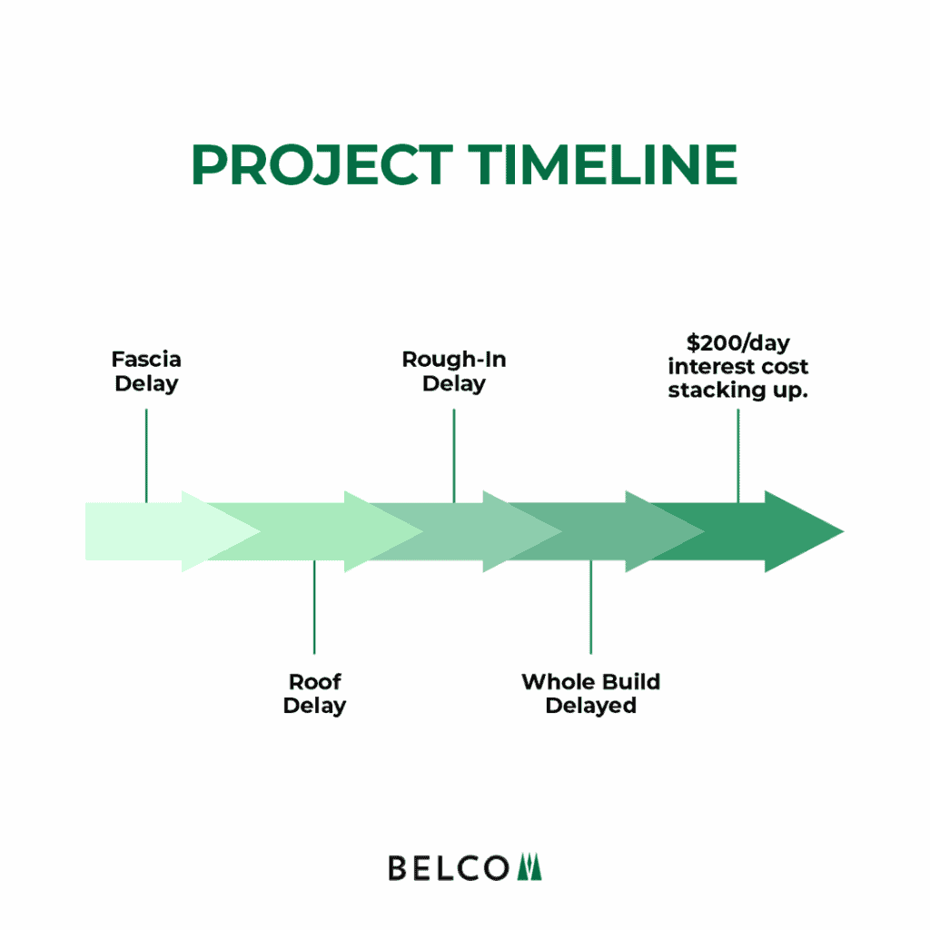 Project Timeline Delayed by Cheap Trim